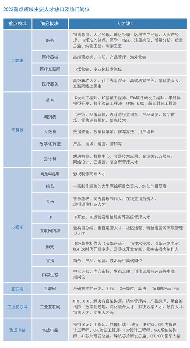 大富豪棋牌最新官网版国际2022薪酬报告重点领域主要人才缺口及热门岗位
