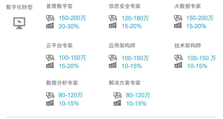 知名猎头公司大富豪棋牌最新官网版国际薪酬报告对22年数字化领域热门职位预测