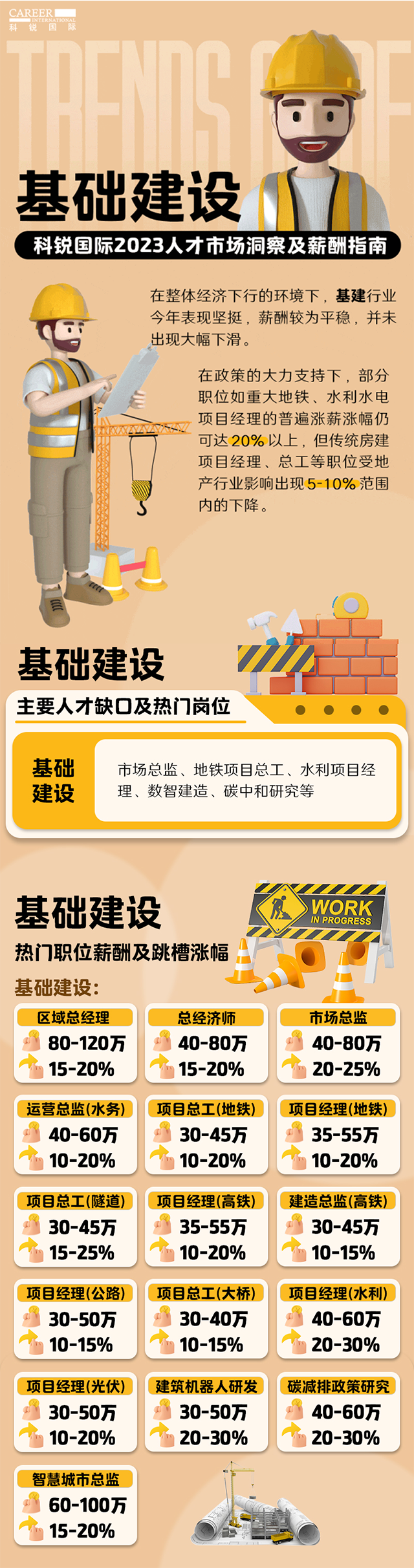 知名猎头公司大富豪棋牌最新官网版国际薪酬报告——《2023人才市场洞察及薪酬指南-基础建设篇》