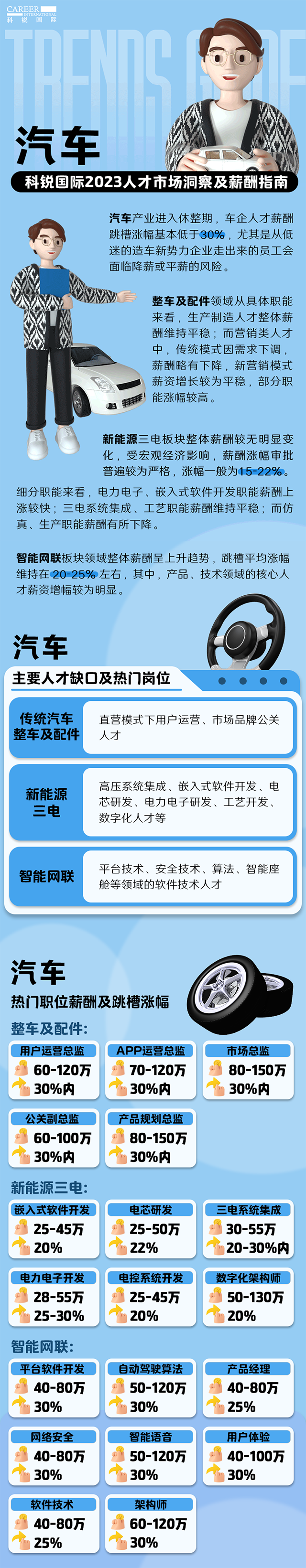 知名猎头公司大富豪棋牌最新官网版国际的薪酬报告——《2023人才市场洞察及薪酬指南-汽车篇》