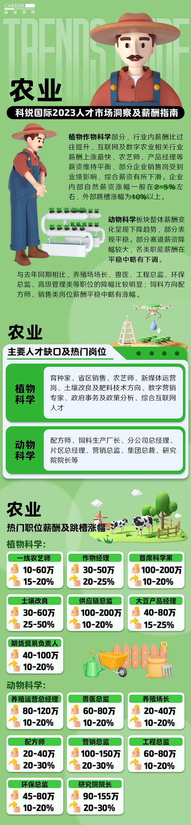 知名猎头公司大富豪棋牌最新官网版国际发布23年薪酬报告——《2023人才市场洞察及薪酬指南-农业篇》