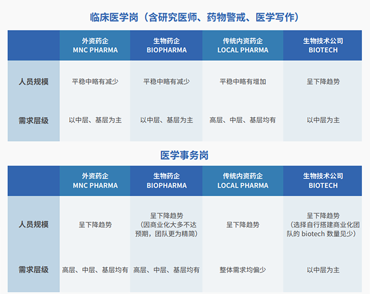 来源：猎头公司大富豪棋牌最新官网版国际联合医脉同道发布《大健康人才市场观察季刊（总第三期）》