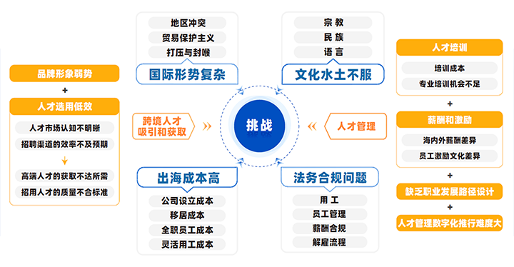 中国制造业企业出海会面临从人才招聘、人才管理到文化冲突、多重合规等挑战